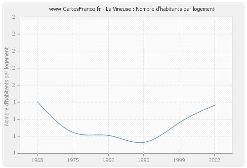 La Vineuse : Nombre d'habitants par logement